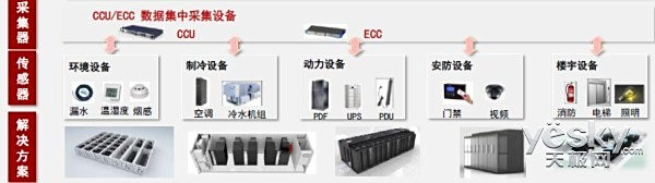 视图、性能、报表、故障、资源、工单、系统、能效、容量等等全面的机房基础设施管理功能。让机房管理人员高枕无忧。 华为IDS系列采用一体化,集成化,在工厂预装,减少设计,工厂管理;在工厂预装大大减少了建设周期,一般就几个星期就可以了,大大受益传统的数据中心建设周期,具有快速部署的优势。华为模块化的数据中心能够快速部署,按需部署,随需而动,既避免了前期的过度投资的风险,有保证了数据中心的可持续,可扩展的能力。 华为IDS全方面的适应ITC机房的趋势,全新的理念,实时跟新产品,成为网络能源的领头羊为