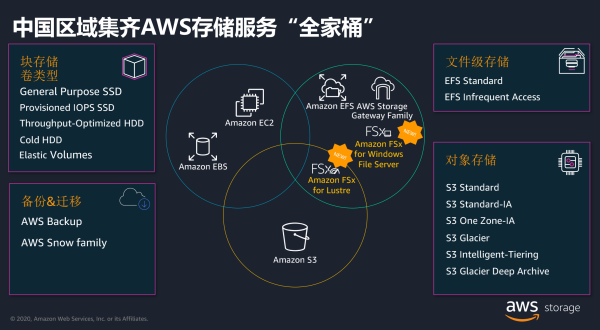 亚马逊云存储服务“全家桶”齐聚 解析四大特征-奇享网