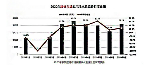 家用净水系统建材渠道增长强劲 净水企业能否借此破局?