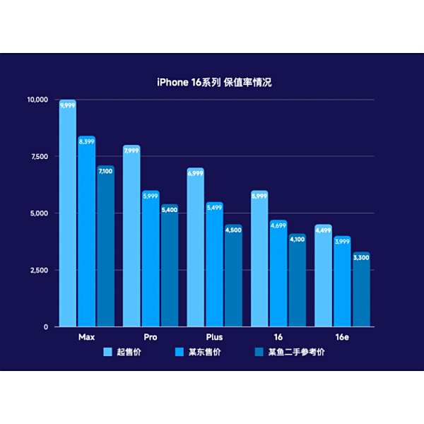 iPhone 16