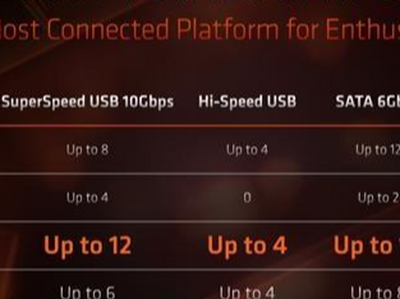 AMD 600ϵع⣺һAM4ӿ