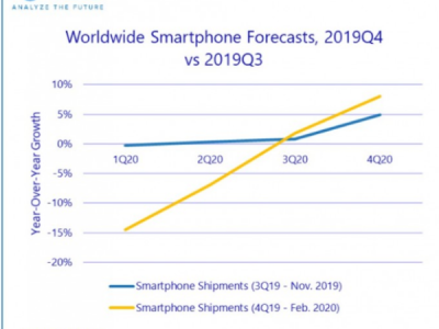 IDC2020H1ȫֻг»10%