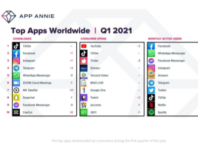 App AnnieQ1(sh)(j)ÑiOSAndroid(yng)ϵĻM(fi)ͬL40%