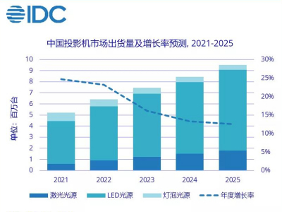 IDC2021ڶйͶӰݣͶӰƷ