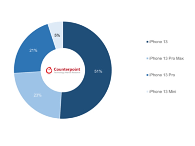 ΪiPhone 13ʮ֮һ iPhone 13 Mini룬´ȡ