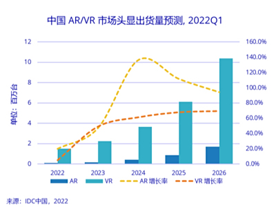 VRԪ֮࣬IDC³Ԥȴֹ̫