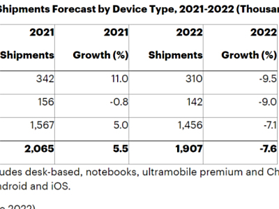 GartnerA(y)y(c)2022ȫ5G֙C(j)؛_(d)7.1|