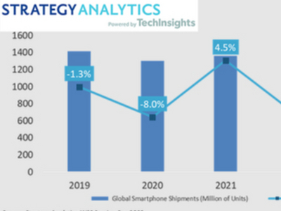StrategyAnalytics2022ȫֻͬ½7.8%
