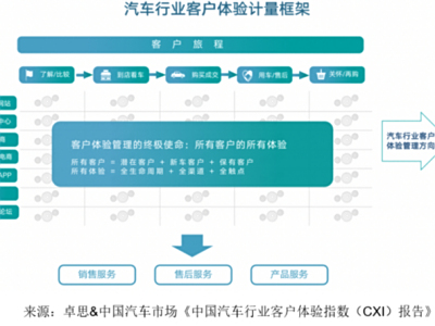 卓思-中国汽车市场联合发布“中国汽车行业客户体验指数（CXI）报告”