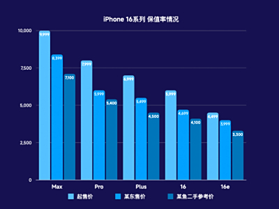 iPhone 16ϵбֵʷMax ɞOֵװl(f)ُ̖