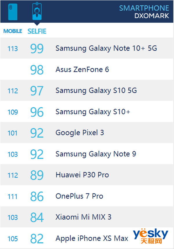 DxO GalaxyNote10+ 5G˫ͷ