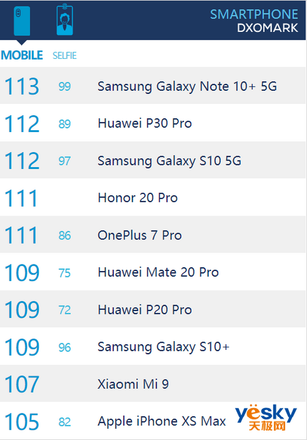 DxO GalaxyNote10+ 5G˫ͷ