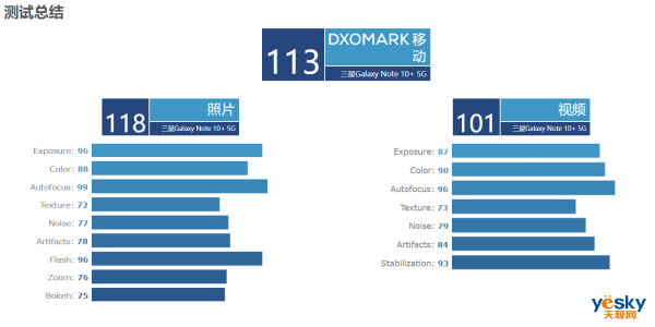 DxO GalaxyNote10+ 5G˫ͷ
