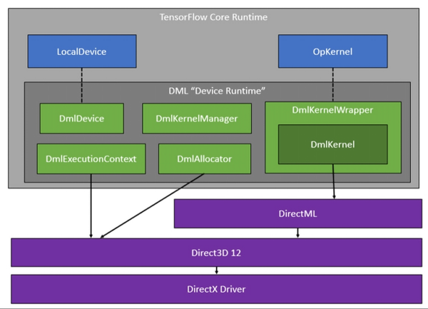 ΢ƳTensorFlow׼DirectML ֧DirectX 12