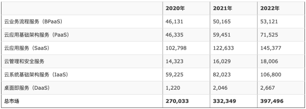 Gartner2021ȫ֧3323Ԫ