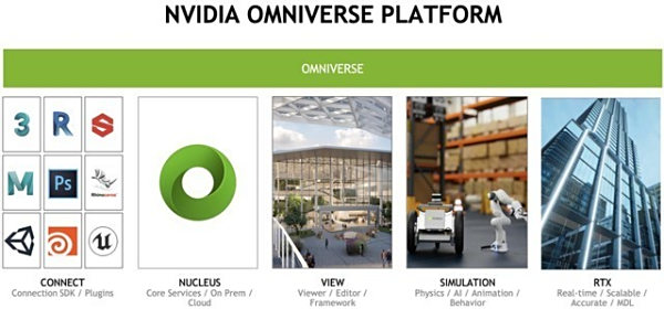 ԻOmniverseȷNVIDIAԪ潫ι