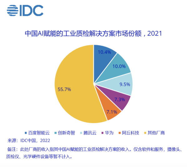 IDC2021깤ҵʼгģ2.1Ԫ