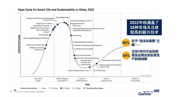 Gartner2022йǻ۳м
