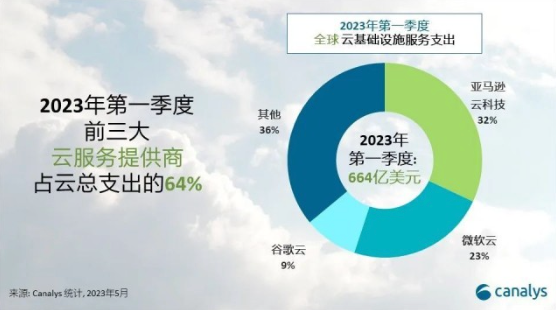 CanalysȫƷг2023Q119%