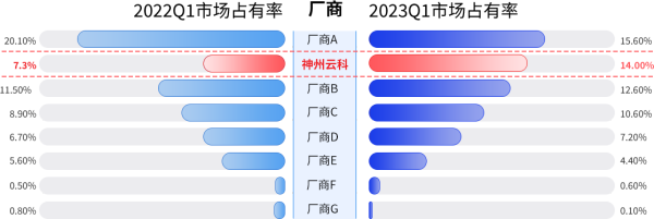 2023Q1йӦýгٱ桷ƿӦýгݶӹƷƵڶ