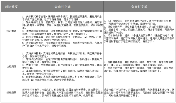 金舟打字通VS金山打字通:多维度专业对比解析