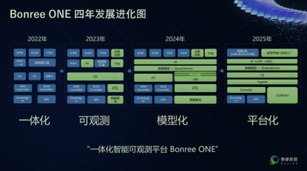 ӹȵȫչƳBonree ONE 2025