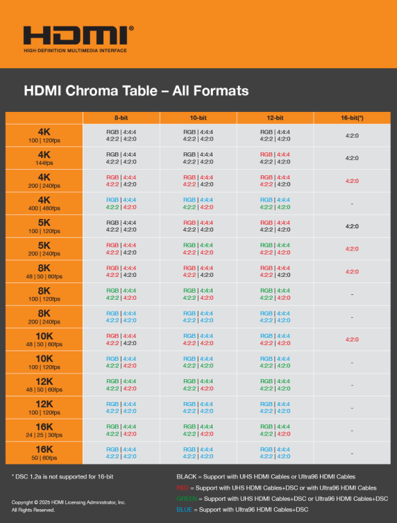 ֧96Gbpsߴ HDMI 2.2淶