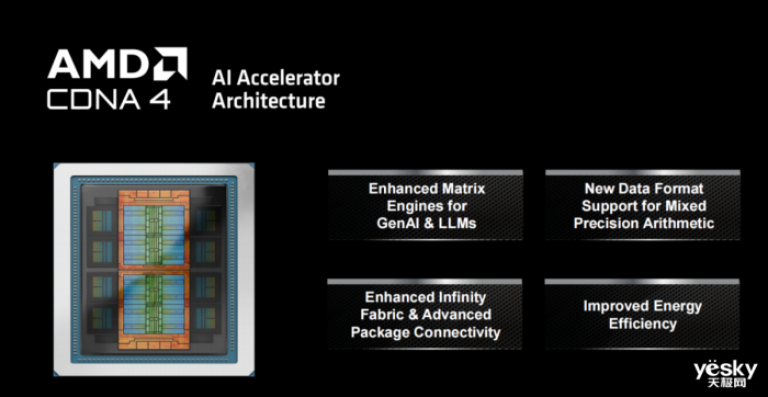 AMD Instinct MI350ϵGPUAIϴ3 ˿2.3TB HBM3Eڴ
