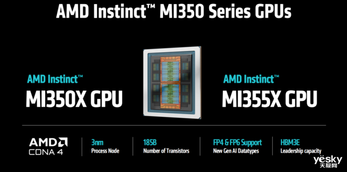 AMD Instinct MI350ϵGPUAIϴ3 ˿2.3TB HBM3Eڴ