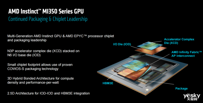 AMD Instinct MI350ϵGPUAIϴ3 ˿2.3TB HBM3Eڴ