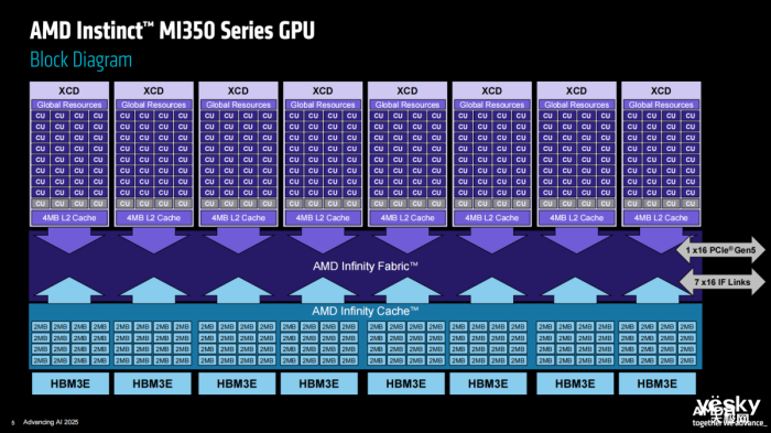 AMD Instinct MI350ϵGPUAIϴ3 ˿2.3TB HBM3Eڴ