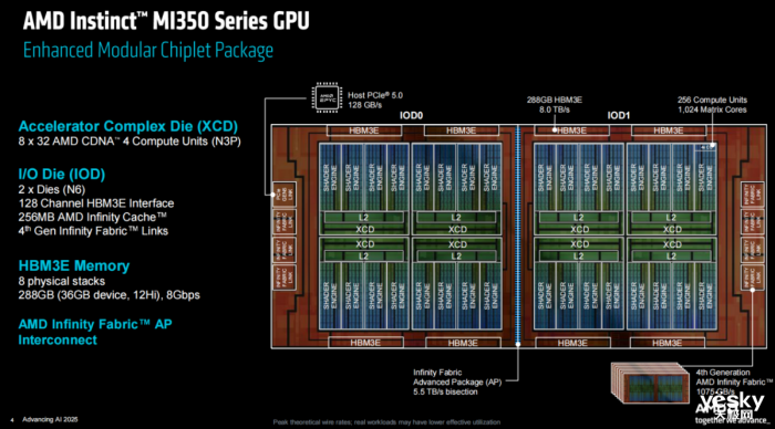 AMD Instinct MI350ϵGPUAIϴ3 ˿2.3TB HBM3Eڴ