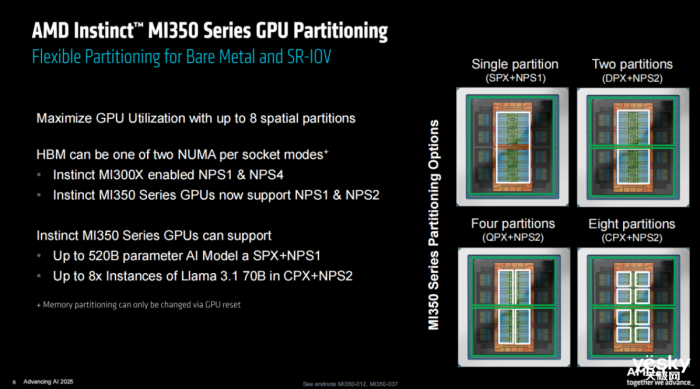 AMD Instinct MI350ϵGPUAIϴ3 ˿2.3TB HBM3Eڴ