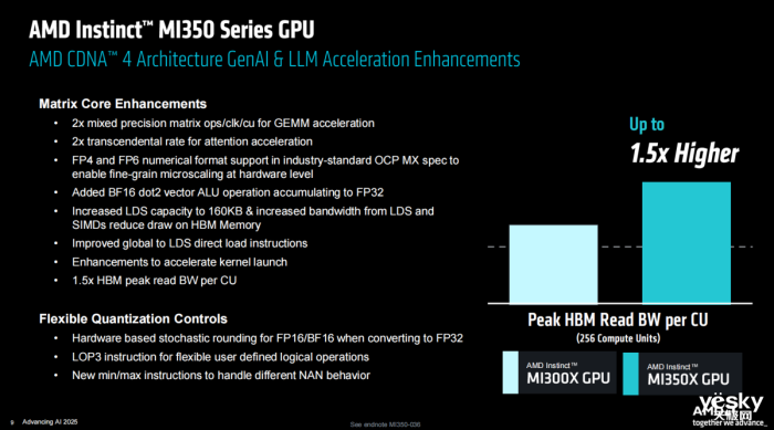 AMD Instinct MI350ϵGPUAIϴ3 ˿2.3TB HBM3Eڴ