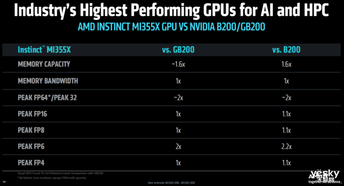 AMD Instinct MI350ϵGPUAIϴ3 ˿2.3TB HBM3Eڴ