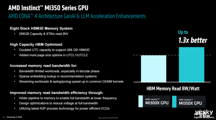 AMD Instinct MI350ϵGPUAIϴ3 ˿2.3TB HBM3Eڴ