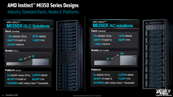 AMD Instinct MI350ϵGPUAIϴ3 ˿2.3TB HBM3Eڴ