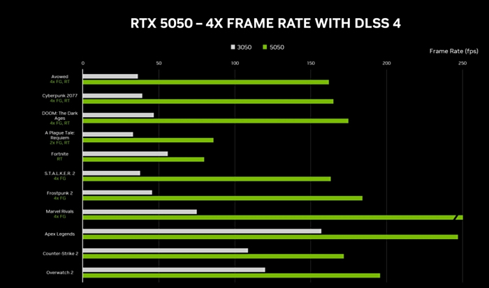 ۳2KGDDR 6Դ RTX 5050ֵ