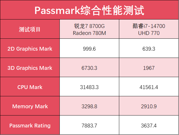 AMD 7 8700G VS i7-14700 ˭̨ʽĸѡ