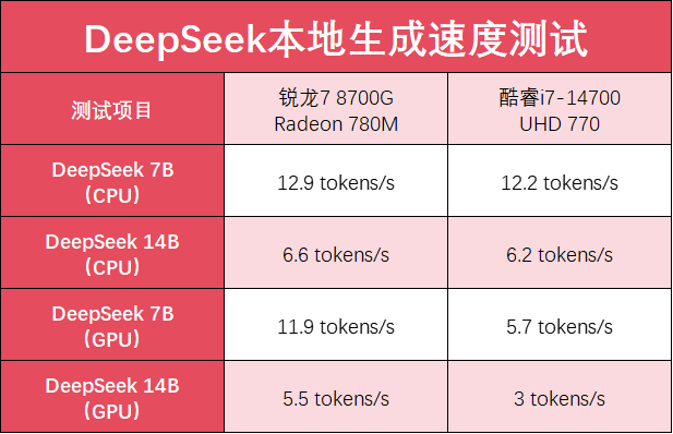 AMD 7 8700G VS i7-14700 ˭̨ʽĸѡ