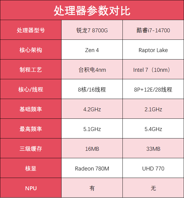 AMD 7 8700G VS i7-14700 ˭̨ʽĸѡ