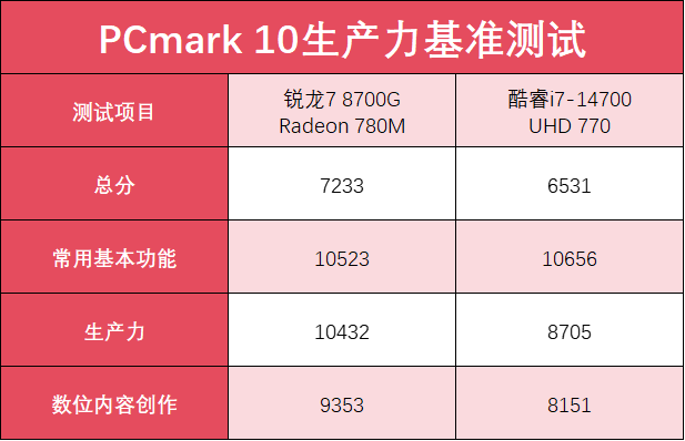 AMD 7 8700G VS i7-14700 ˭̨ʽĸѡ