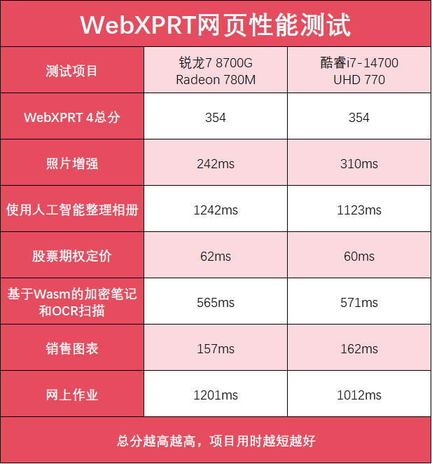 AMD 7 8700G VS i7-14700 ˭̨ʽĸѡ