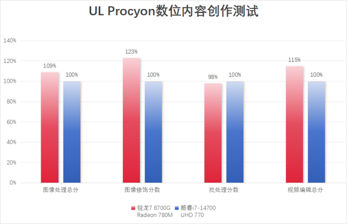 AMD 7 8700G VS i7-14700 ˭̨ʽĸѡ