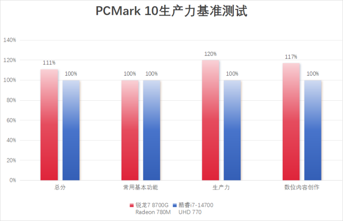 AMD 7 8700G VS i7-14700 ˭̨ʽĸѡ