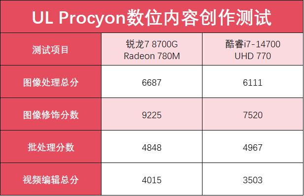 AMD 7 8700G VS i7-14700 ˭̨ʽĸѡ