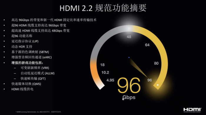֧96Gbpsߴ HDMI 2.2淶