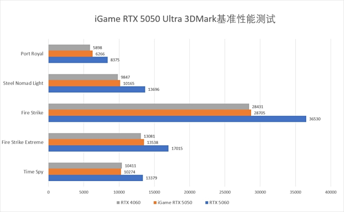 RTXӲѡ iGame GeForce RTX 5050 Ultra W DUO OC 8GBԿ