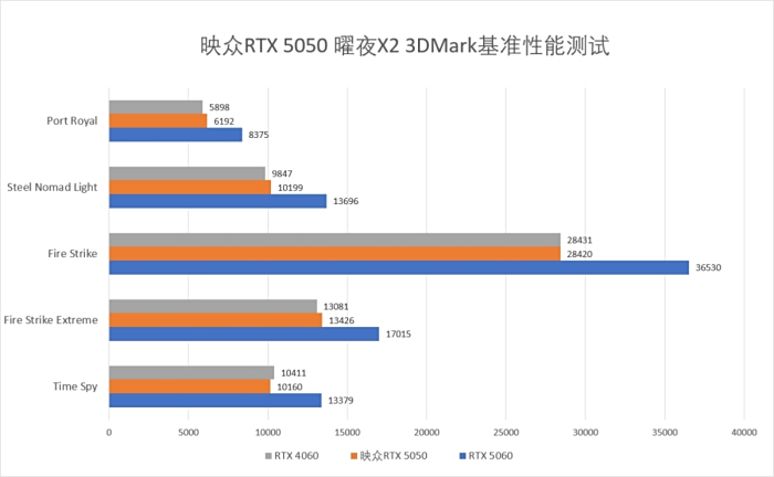 Ϊ1080P3A ӳRTX 5050ҹX2 8GB