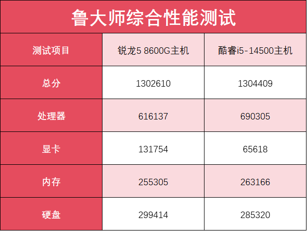 ̨ʽ ѡAMD5 8600Gǿi5-14500